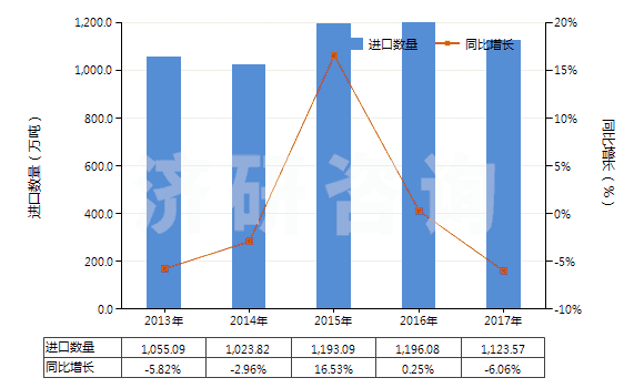 2013-2017年中國(guó)硫磺（升華、沉淀及膠態(tài)硫磺除外）(HS25030000)進(jìn)口量及增速統(tǒng)計(jì)